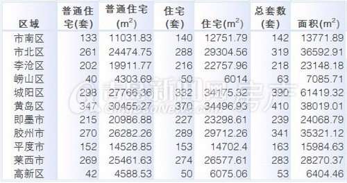 青岛,新房成交,成交量,周成交