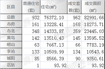 青岛楼市,青岛二手房