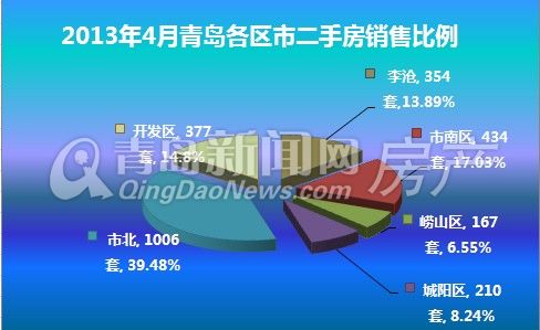 青岛楼市,青岛二手房,青岛房产