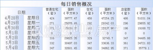 青岛,新房成交,成交量,新建住宅成交量