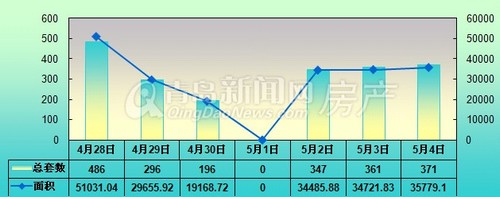 青岛,新房成交,成交量,新建住宅成交量