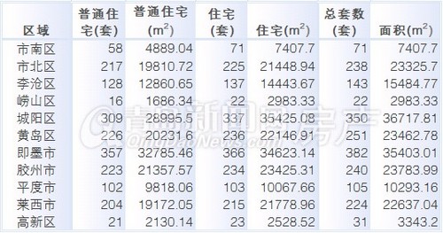 青岛,新房成交,成交量,新建住宅成交量