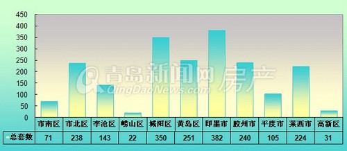 青岛,新房成交,成交量,新建住宅成交量