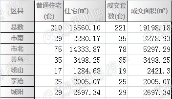 青岛楼市,青岛二手房