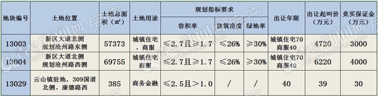 土地拍卖,平度,土地市场