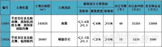 青岛,平度,拍卖,地块