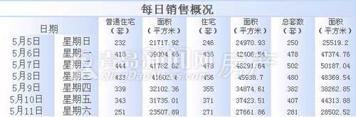 青岛,新房成交,成交,5月5日-5月11日