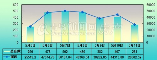 青岛,新房成交,成交,5月5日-5月11日