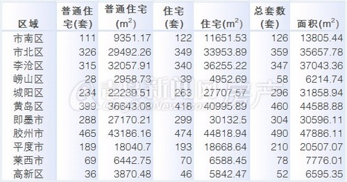 青岛,新房成交,成交,5月5日-5月11日