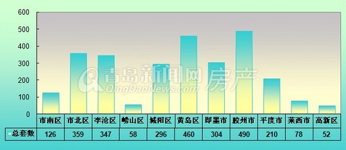 青岛,新房成交,成交,5月5日-5月11日