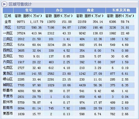 青岛楼市,青岛库存,青岛新房