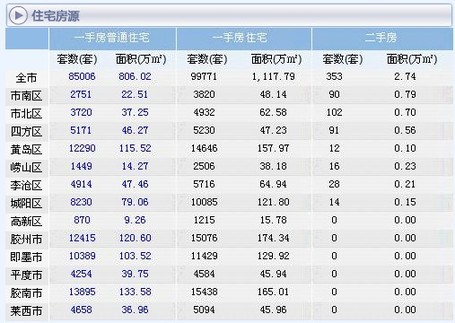 青岛楼市,青岛库存,青岛新房