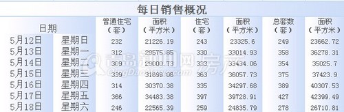 青岛,成交量,新房成交,5月12日-5月18日