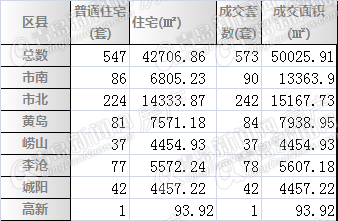 青岛楼市,青岛二手房