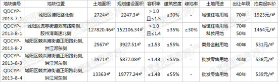 土地拍卖,土地市场,拍卖