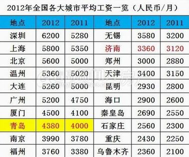 青岛楼市,青岛房价,青岛月薪