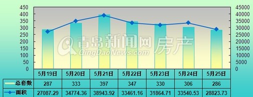 周成交,住宅,新房成交