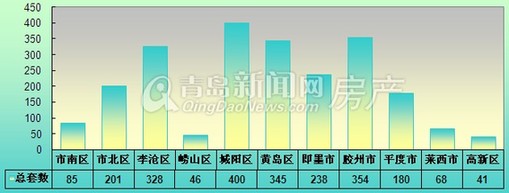 周成交,住宅,新房成交