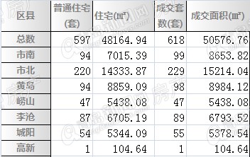 二手房,青岛二手房,二手房成交