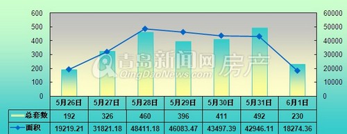 青岛,成交量,新房成交,周成交