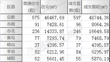 青岛楼市,青岛二手房