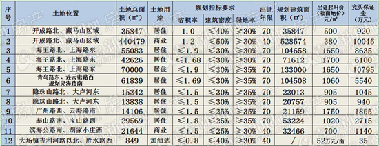 胶南,土地市场,拍地