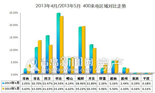 400,楼市,房地产