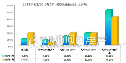 400,楼市,房地产