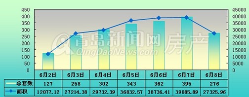 新房成交,新房数据,楼市