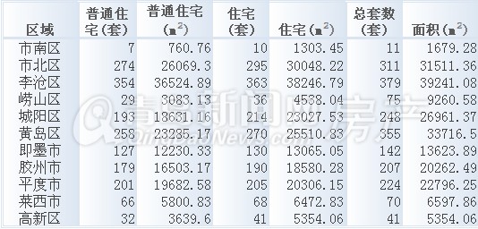 新房成交,新房数据,楼市