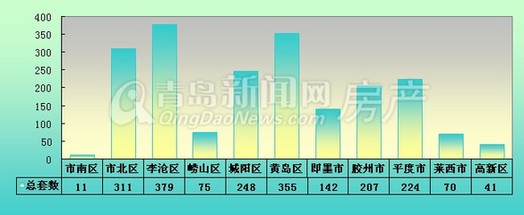 新房成交,新房数据,楼市