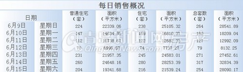 青岛,周成交,成交,2013年6月9日-6月15日