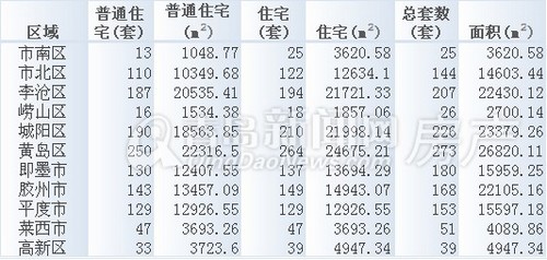 青岛,周成交,成交,2013年6月9日-6月15日