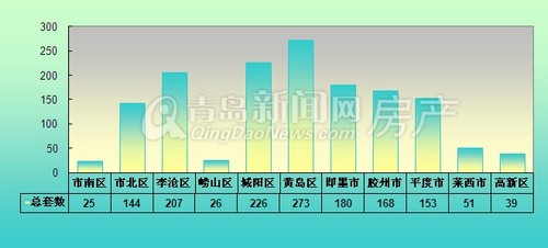 青岛,周成交,成交,2013年6月9日-6月15日