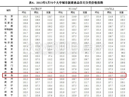 青岛,国家统计局,5月房价,红五月,新建商品住宅价格