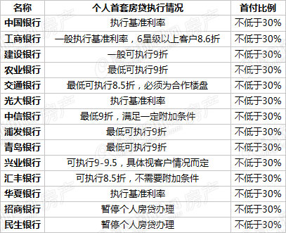 房贷,住房贷款,折扣房贷