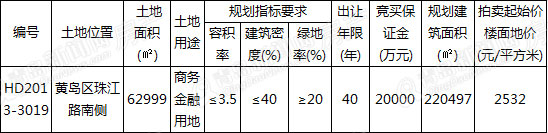 土地,土地拍卖,土地市场