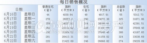 青岛,新房成交,成交量,6月16日-6月22日