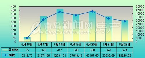 青岛,新房成交,成交量,6月16日-6月22日