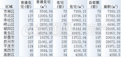 青岛,新房成交,成交量,6月16日-6月22日