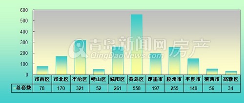 青岛,新房成交,成交量,6月16日-6月22日