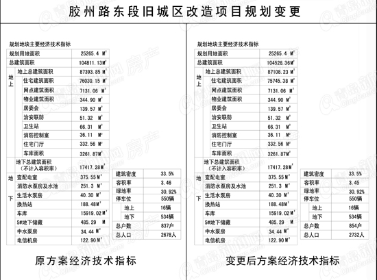 胶州路东段旧城区改造项目,规划,变更,公示,青岛新闻网房产