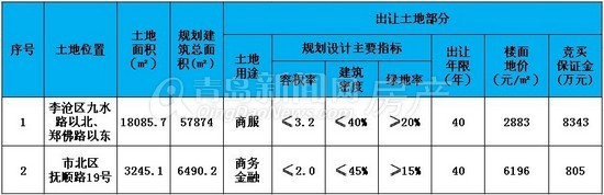 青岛,拍卖,地块,世园会,抚顺路19号