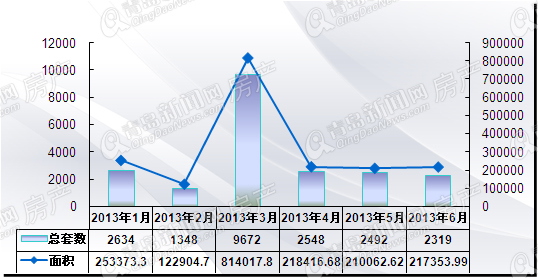 青岛,二手房,二手房成交,上半年二手房成交量,6月二手房成交