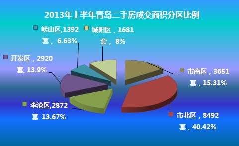 青岛,二手房,二手房成交,上半年二手房成交量,6月二手房成交