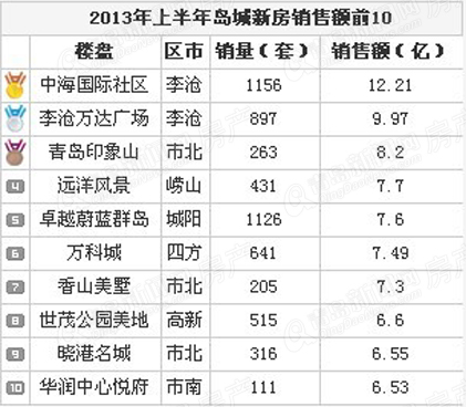 2013年上半年岛城新房销售额前10排行榜,数据分析,盘点,外来房企,土地市场,本地房企,销售额,销量,青岛新闻网房产