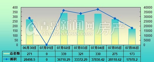 青岛,成交量,新房成交,成交