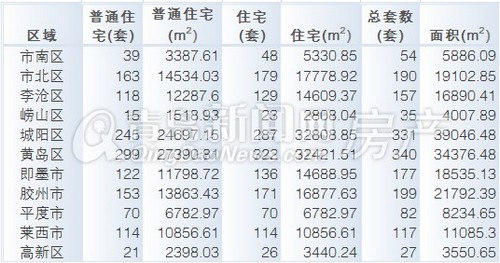 青岛,成交量,新房成交,成交