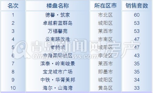 青岛,成交量,新房成交,成交
