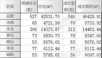 二手房,青岛二手房,楼市成交